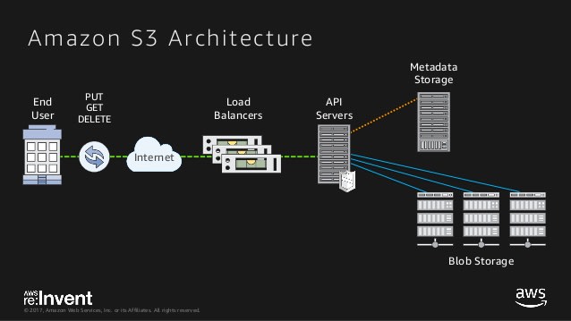 Redshift Data Lake Export - Amazon S3 Architecture